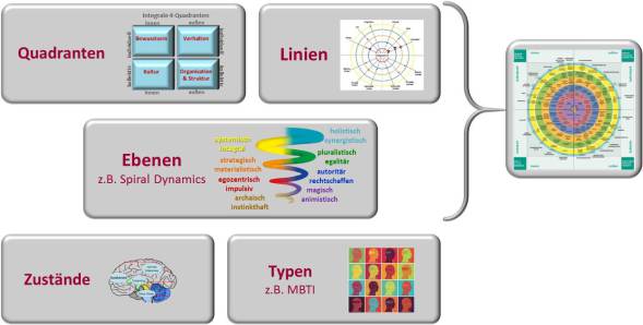 integrales Modell